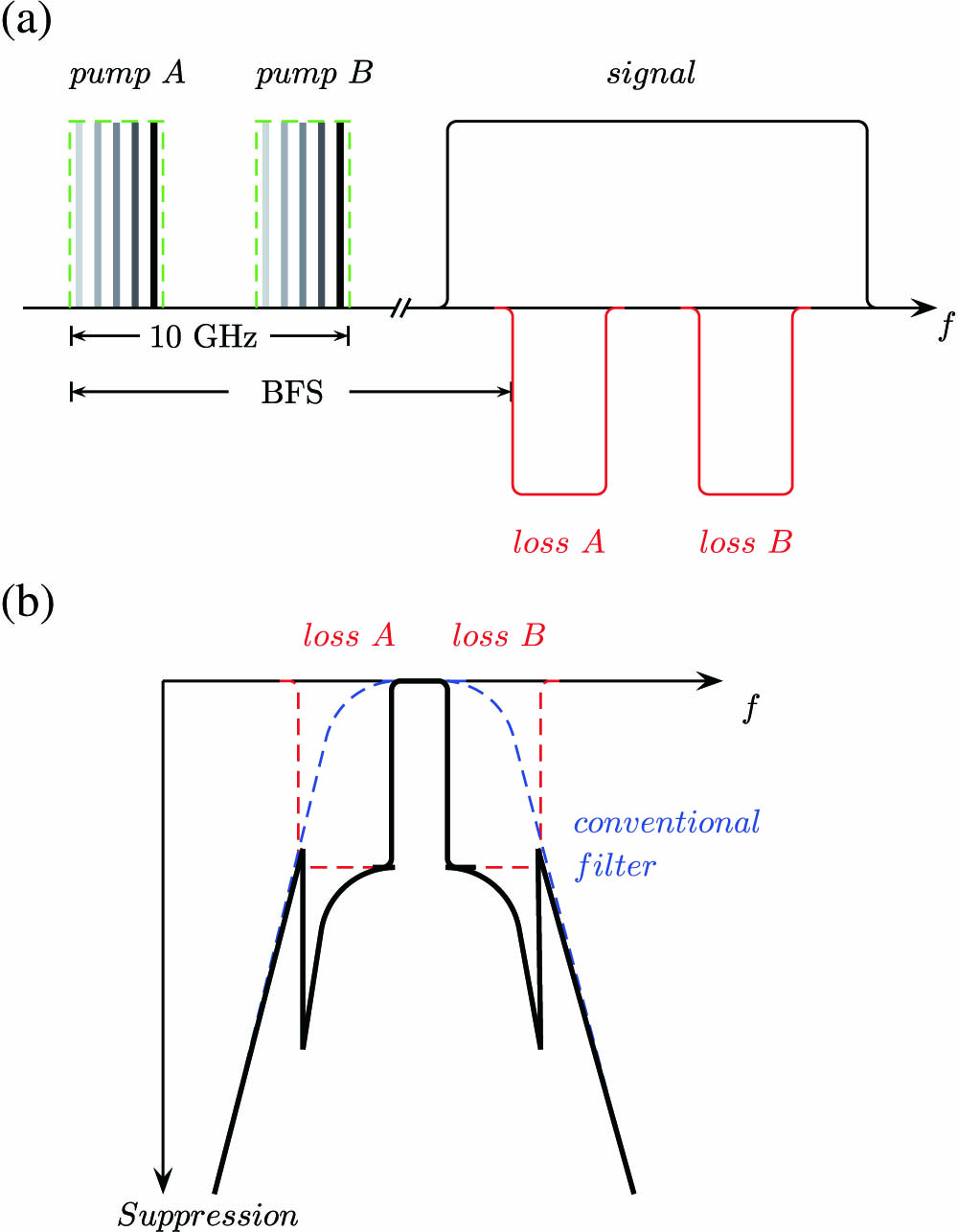 (a) Principle of the proposed filter based on SBS losses. Black solid line, broad input signal; BFS, Brillouin frequency shift. (b) Overall filter profile of SBS loss-based filter with a conventional optical filter. Blue dashed line, filter profile of conventional filter; red dashed line, SBS losses; black solid line, overall filter profile.