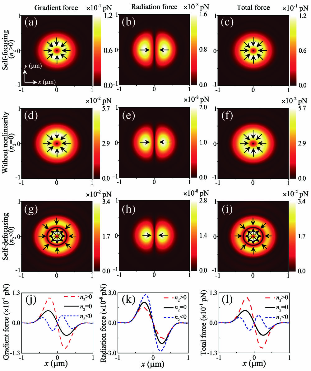 Transverse force distributions produced by tightly focused laser pulses for the particle with self-focusing (n2=5.9×10−17 m2/W), without nonlinearity (n2=0), and with self-defocusing (n2=−5.9×10−17 m2/W) in the x-y plane (z=0), by taking NA=0.85 and a=40 nm. The magnitudes and directions of the transverse forces are illustrated by the colorbar and arrows in (a)–(i), respectively. (j)–(l) give the force profiles along the x direction shown in the above three rows.