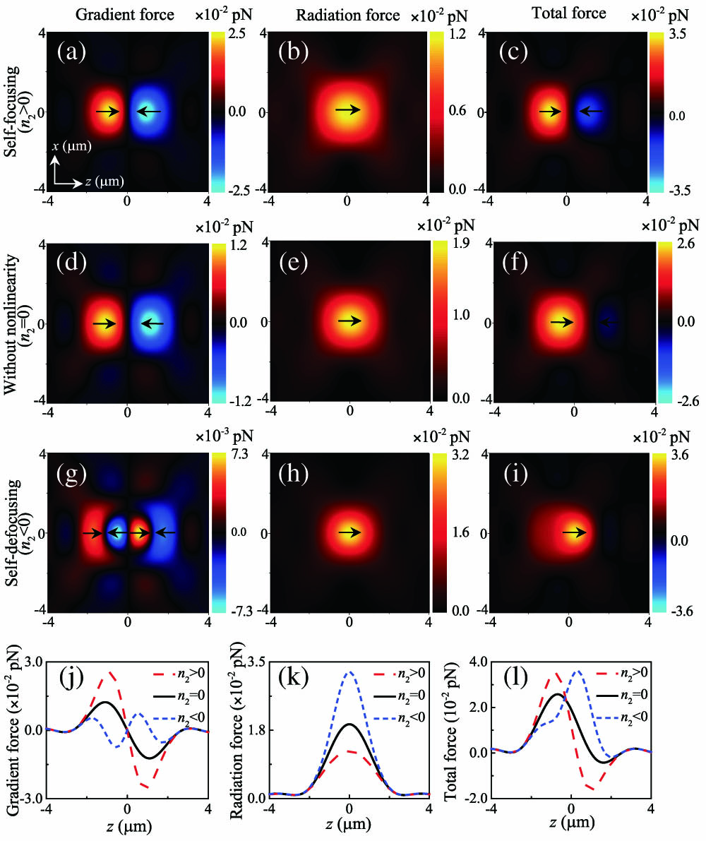 Longitudinal force distributions produced by tightly focused laser pulses for the particle with self-focusing (n2=5.9×10−17 m2/W), without nonlinearity (n2=0), and with self-defocusing (n2=−5.9×10−17 m2/W) in the x-z plane (y=0), by taking NA=0.85 and a=40 nm. The bottom row gives the force profiles along the z direction shown in the above three rows. Arrows in the figures denote the directions of the longitudinal forces.