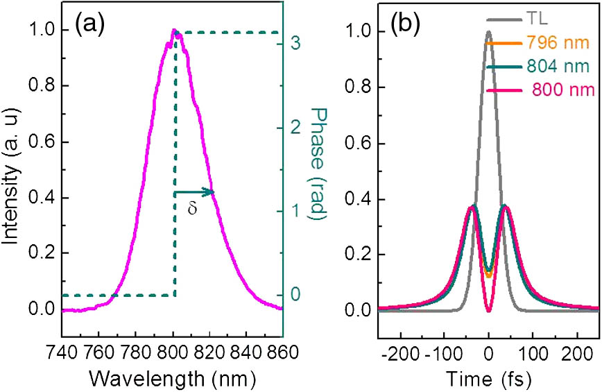 (a) Femtosecond laser spectrum using π phase step modulation (dark cyan dashed line) and (b) the shaped femtosecond laser pulse shapes with π phase step positions of 796 (orange line), 800 (pink line), and 804 nm (dark cyan line), together with the transform-limited (TL) laser pulse (gray line).