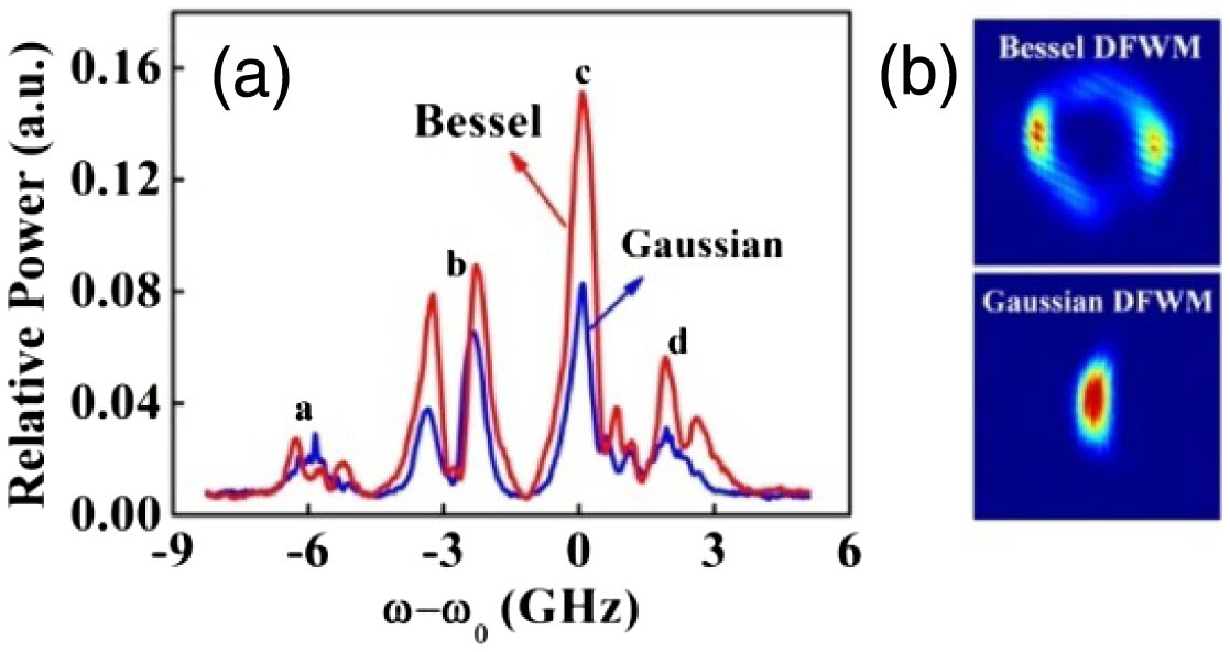 Enhancement of DFWM signal with hollow input probe beam compared with Gaussian input. (a) Spectra of DFWM signal with hollow and Gaussian beams as the probe beam; (b) DFWM signal images with hollow beam (upper) and Gaussian beam (bottom) at the wavelength of 780.2424 nm, resonant to the transition |5S1/2,F=3⟩→|5P3/2⟩ of Rb85. The laser powers of Eb, Ef, and Ep were set at 5, 20, and 20 mW, respectively, and the temperature of the Rb cell was set at 40°C.