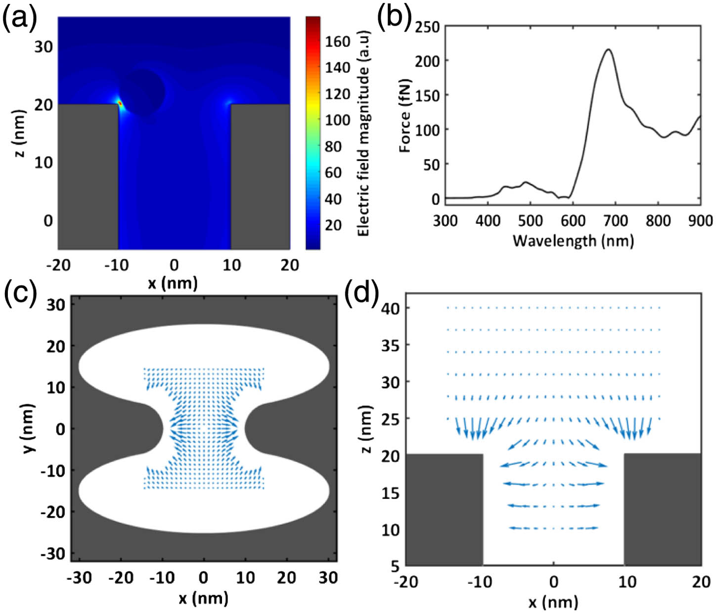 Optical force generated by the localized surface electromagnetic field. (a) Electrical field distribution of the nanocavity in the x–z plane bisecting the structure when a quantum dot is present at one of the tips. (b) Optical force on the quantum dot as a function of trapping laser wavelength. (c) Optical force vector field in the x–y plane located at the top surface of the silver patch. (d) Optical force vector field in the x–z plane bisecting the structure.