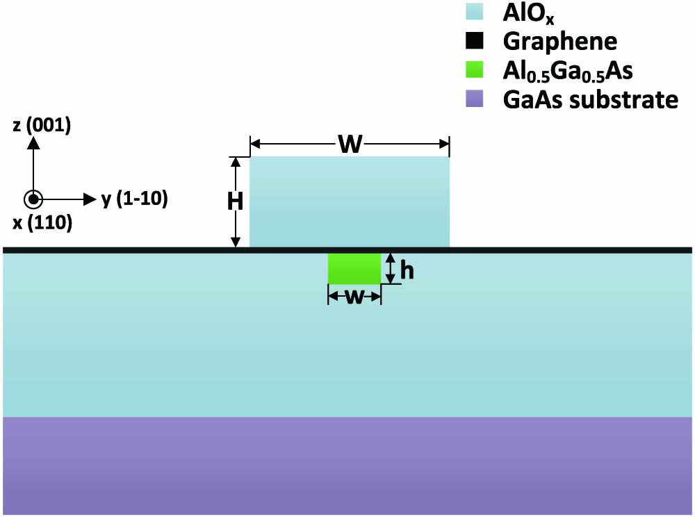 Schematic of the graphene/AlGaAs surface plasmon waveguide.