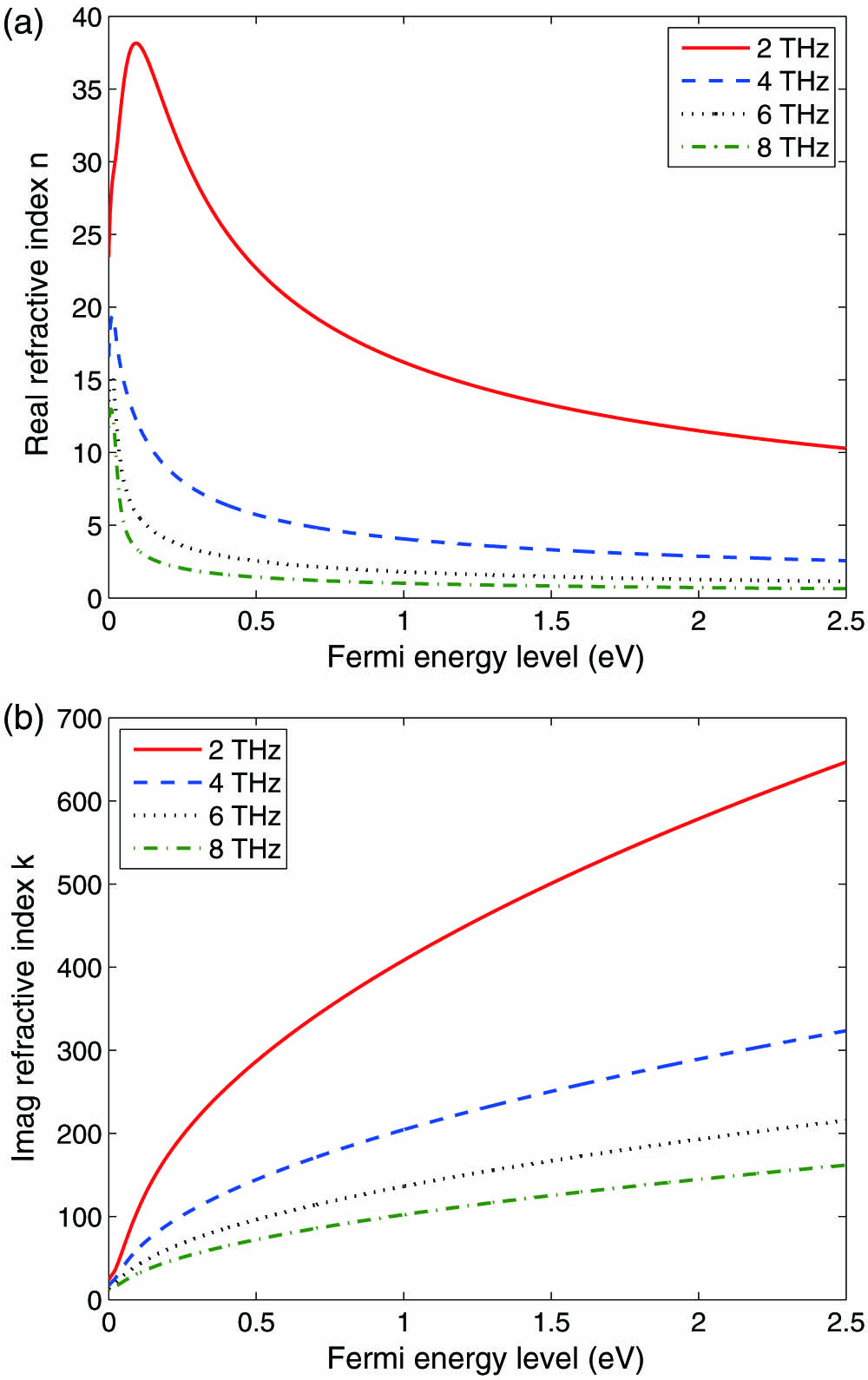 (a) Real and (b) imaginary refractive index of graphene versus the Fermi energy level for 2, 4, 6, and 8 THz, respectively.