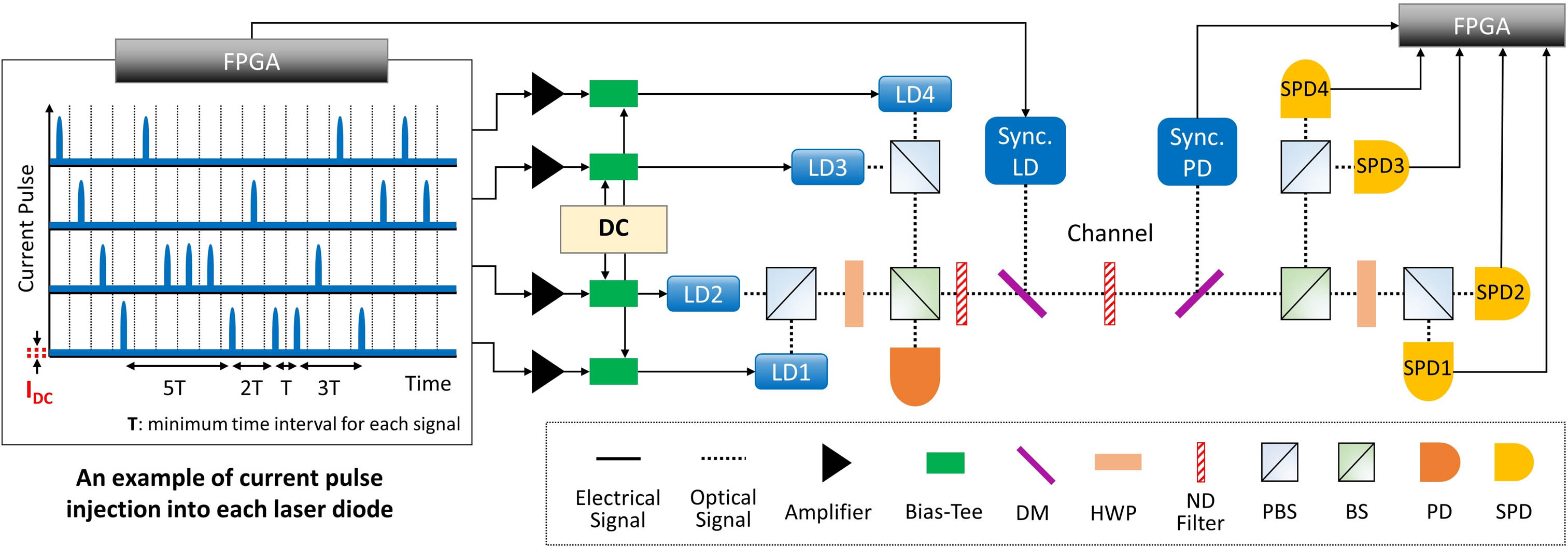 Experimental setup for measuring performance degradation of a polarization-based BB84 QKD system under high DC bias current. An example of aperiodic current signals generated from a FPGA is depicted. FPGA, field-programmable gate array; LD, laser diode; Sync. LD, synchronization laser diode; Sync. PD, synchronization photodiode; DM, dichroic mirror; HWP, half-wave plate; ND filter, neutral density filter; PBS, polarization beam splitter; BS, beam splitter; PD, photodetector; SPD, single photon detector.