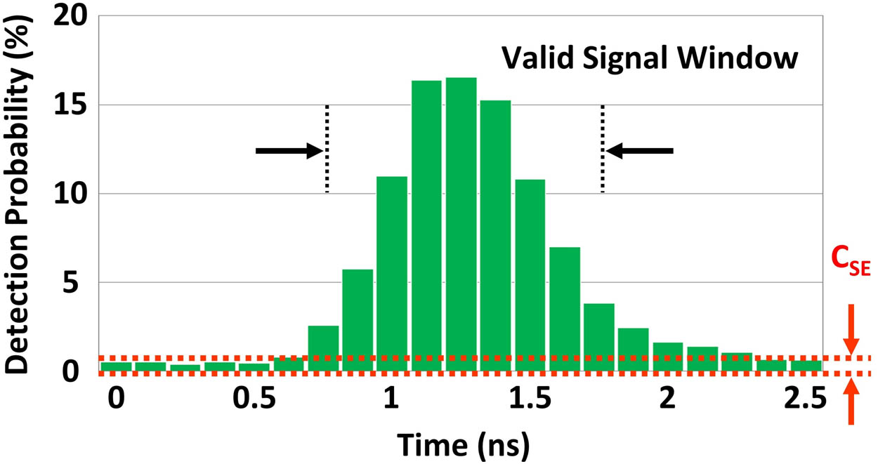 Detection probability distribution of the received signals under IDC=0.95Ith, which was estimated at the FPGA with a timing resolution of 125 ps. CSE represents the photon counts created by the spontaneous emission process.