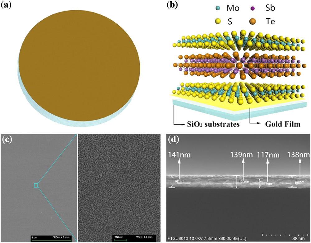 State-of-the-art SA devices using the MoS2-Sb2Te3-MoS2 heterostructure. (a) Schematic of macrostructure and (b) surface structure of the fabricated MoS2-Sb2Te3-MoS2 heterostructure SA. Sb2Te3 (7 nm thickness) is in the middle of MoS2 (8 nm thickness). The gold film with 117 nm thickness is deposited on the polished fused silica substrate as a broadband reflection mirror. (c) SEM image of the surface of deposited MoS2-Sb2Te3-MoS2 heterostructure film. (d) SEM image of the film thickness.