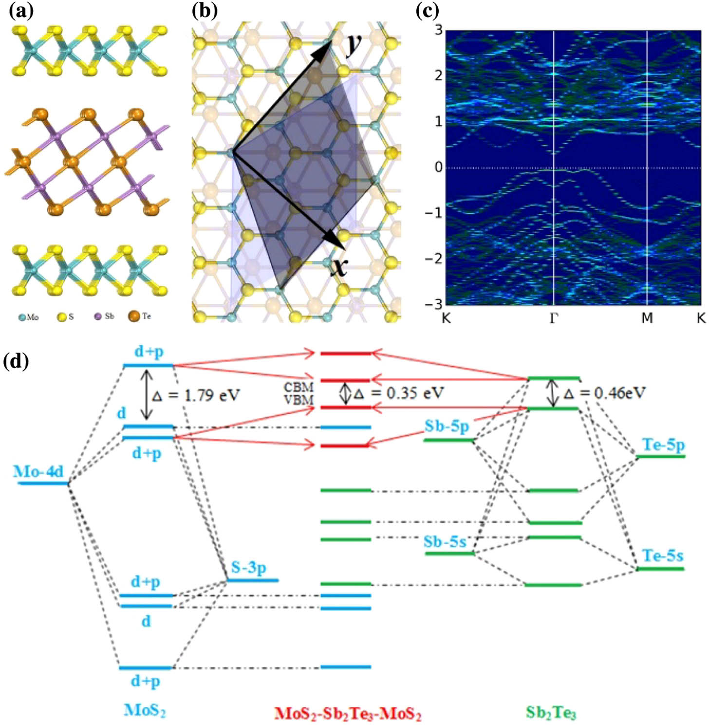 Atomic and electronic structures of the MoS2-Sb2Te3-MoS2 heterostructure. (a) Side and (b) top views of the MoS2-Sb2Te3-MoS2 heterostructure. In (b), the detailed matching pattern of the (7×7)/(2×2)MoS2-Sb2Te3-MoS2 heterostructure is shown. The (7×7)MoS2 supercell is highlighted with yellow color, and the (2×2)Sb2Te supercell is denoted by the blue area. (c) Unfolding band structure of the MoS2-Sb2Te3-MoS2 heterostructure. Here, the Fermi level is defined as zero. (d) Band alignment of the MoS2-Sb2Te3-MoS2 heterostructure. The corresponding energy levels of pure MoS2 and Sb2Te3 slabs are shown in both sides.