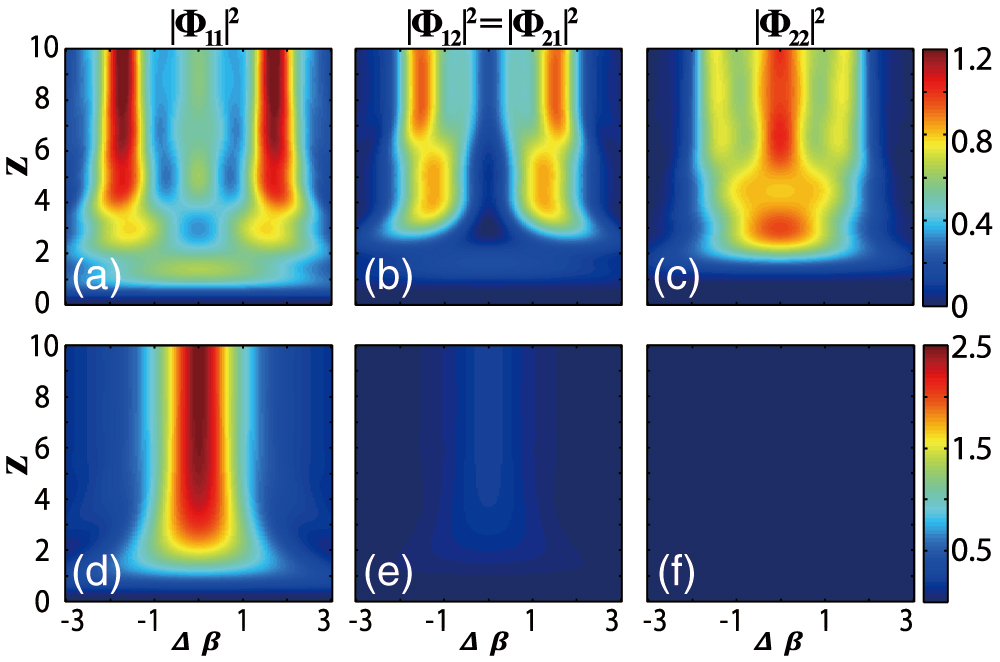 Evolution of spatial signal and idler photon correlations between the two waveguide modes along the propagation direction (z) depending on the phase mismatch (Δβ) for different losses in the second waveguide γs=γi=γ. (a)–(c) γ=0.5 below the PT-symmetry breaking threshold. (d)–(f) γ=3 corresponding to PT-broken regime. For all plots, the coupling coefficients are Cs=Ci=1, Cp=0, and pump is coupled to the first waveguide, A1(z=0)=1, A2(z=0)=0, and γp=0.