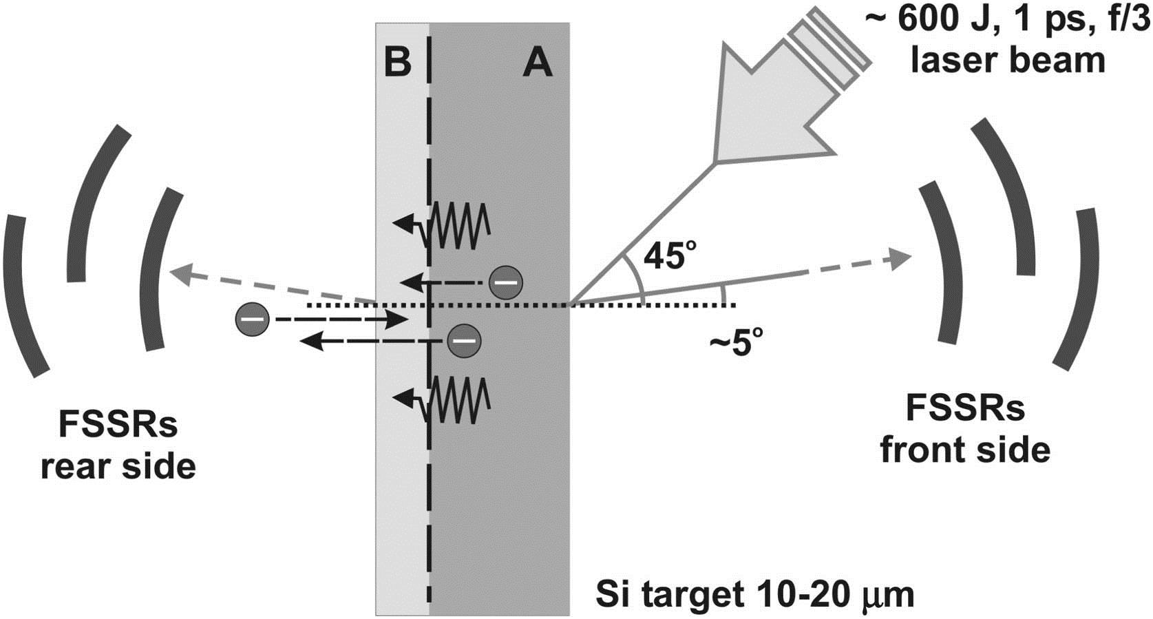 Experimental layout showing the division of single material target split into Layers A and B and the location of the front and rear spectrometers.