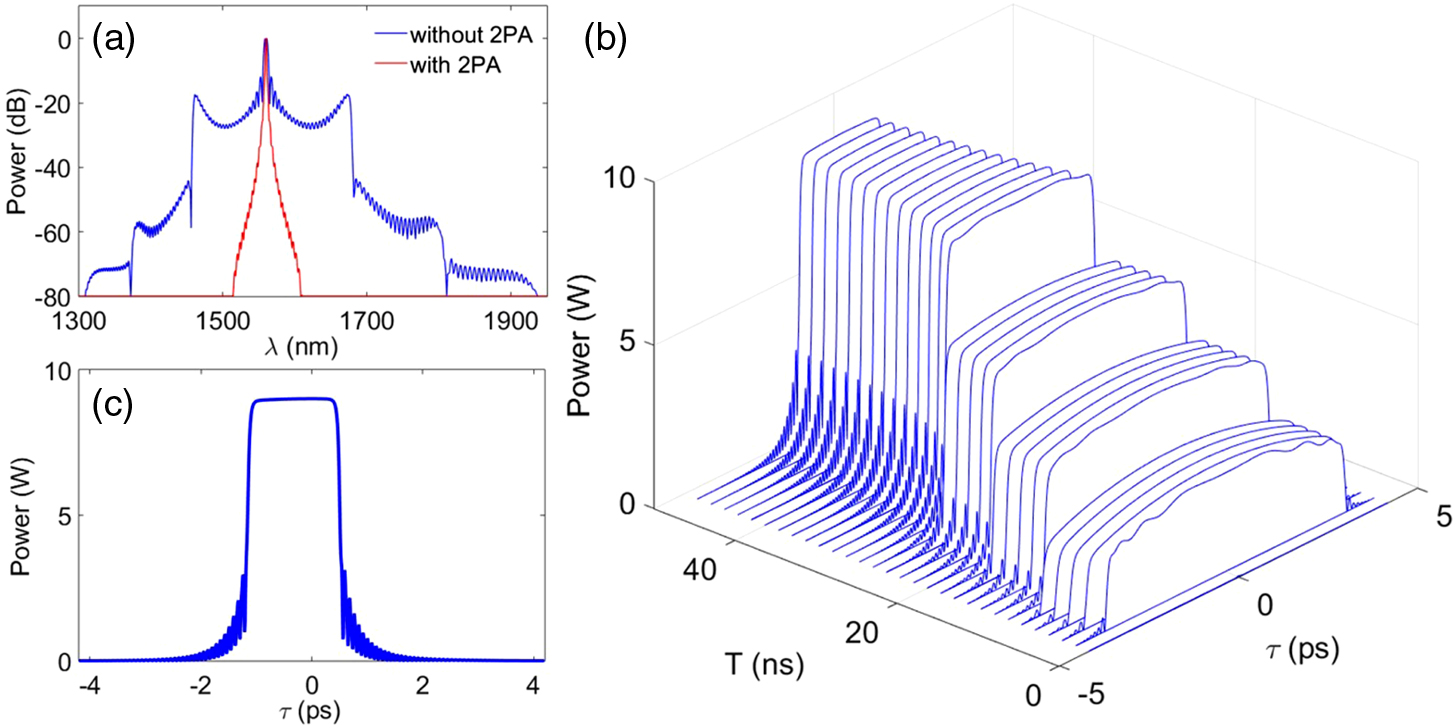 (a) Frequency-comb spectra in the absence (blue) and presence (red) of two-photon absorption. (b) The corresponding temporal evolution of (a) (blue curve). (c) The final stable flat top pulse in (b).