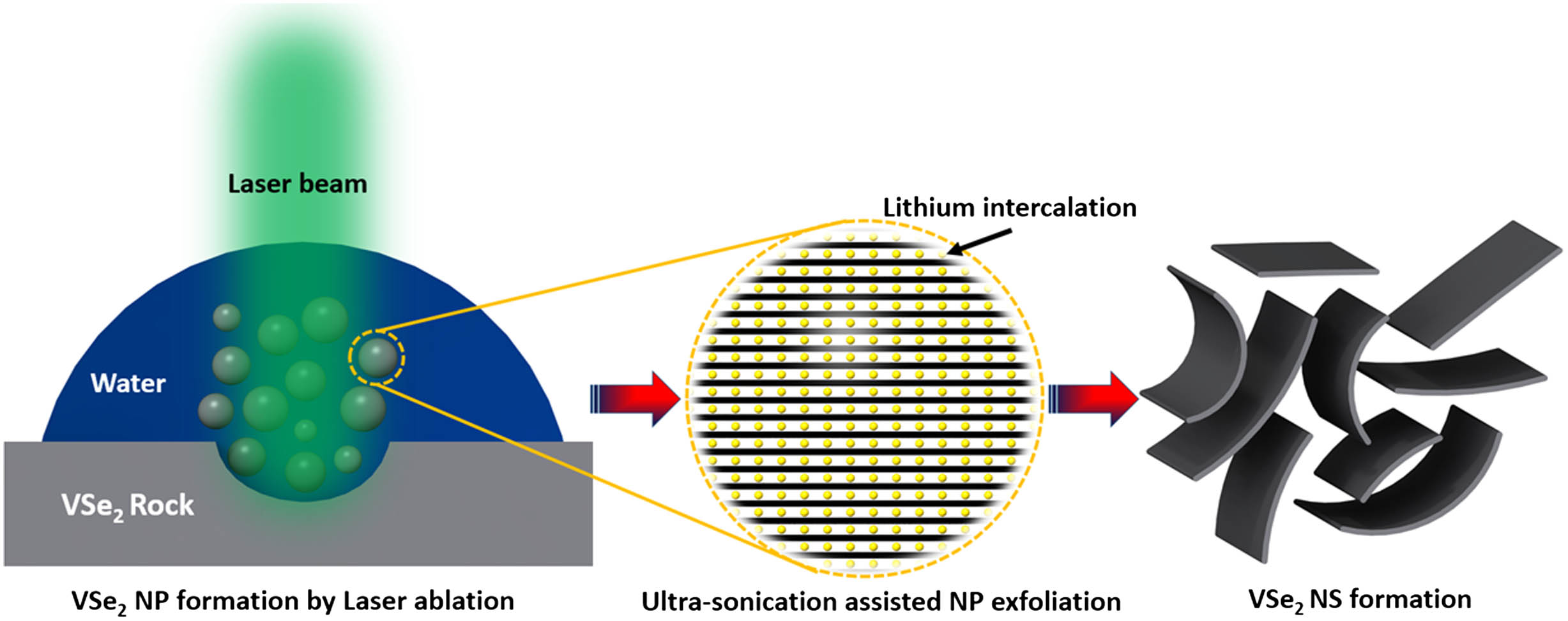 Schematic representation of VSe2 NP and NS formation using the PLA and ultra-sonication-assisted chemical exfoliation.