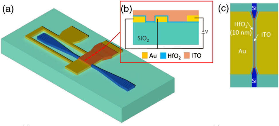 (a) 3D Schematic of the plasmonic EA modulator. (b) Enlarged view of the cross-sectional area of the active E-O modulation region and (c) enlarged view of the Au slot waveguide with tapers to silicon waveguides.