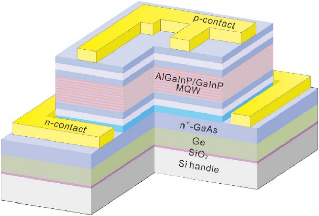 Schematic layout and layer structure of (Al0.3Ga0.7)0.51In0.49P/Ga0.51In0.49P multi-quantum well (MQW) LEDs on a GOI substrate.