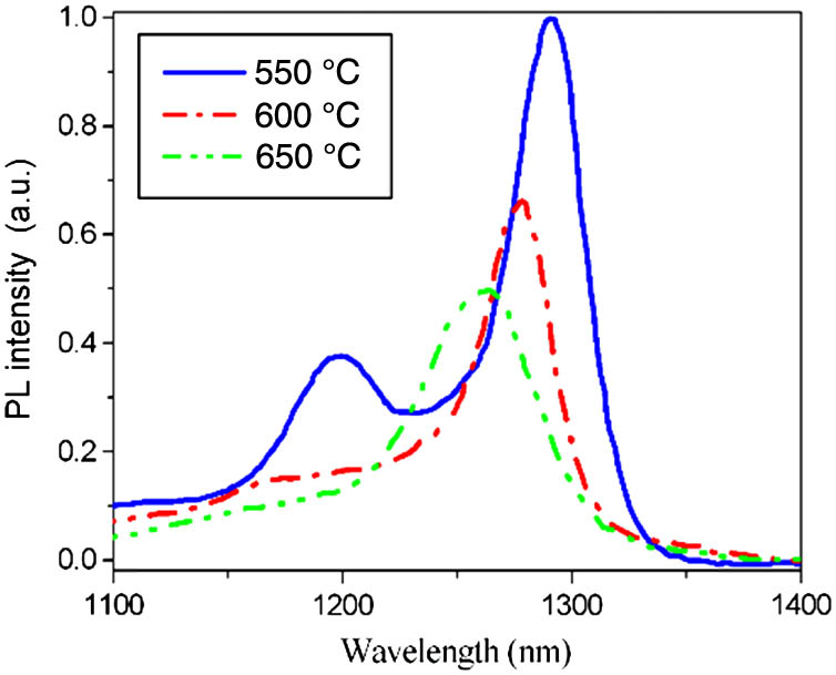 Room-temperature photoluminescence spectra of the samples with Ga0.51In0.49P layer grown at different temperatures.