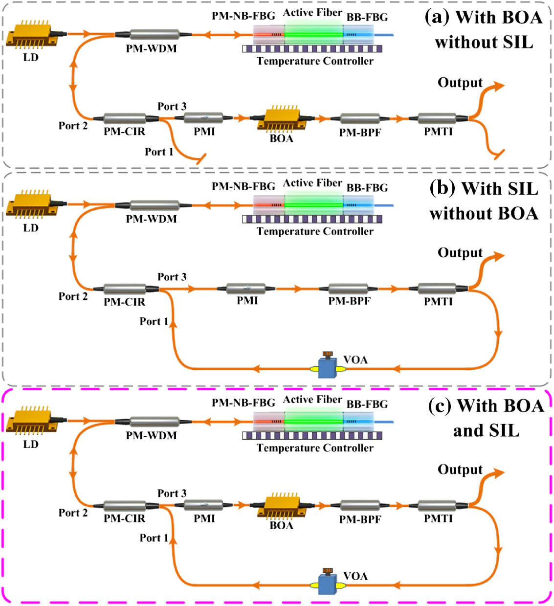 Experimental setup in different structures (a) with BOA without SIL, (b) with SIL without BOA, and (c) with BOA and SIL. FBG, fiber Bragg grating; PM-NB-FBG, PM narrow-band FBG; BB-FBG, broadband FBG; LD, laser diode; PM-WDM, PM wavelength division multiplexer; PM-CIR, PM circulator; PMI, PM isolator; PM-BPF, PM bandpass filter; PMTI, PM tap isolator; VOA, variable optical attenuator.