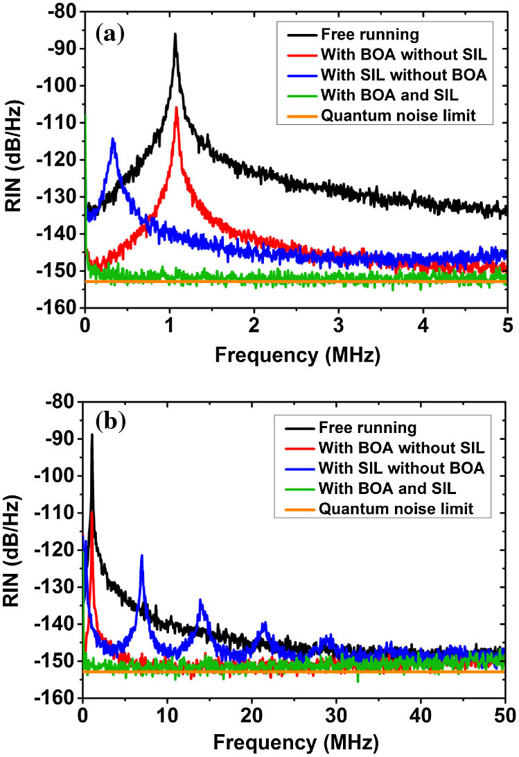 RIN spectra of this single-frequency fiber laser with different conditions. The quantum noise limit of −152.9 dB/Hz is also shown for comparison. (a) 0 to 5 MHz. (b) 0 to 50 MHz.