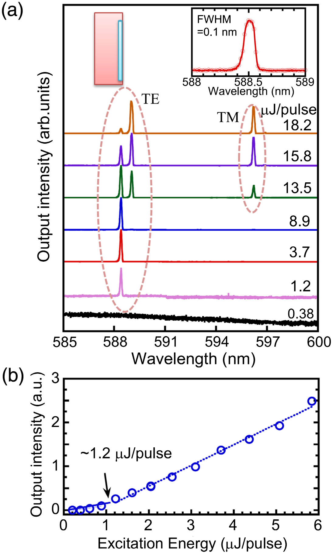 (a) Emission spectra of a 5 mg/mL Rh6G ethanol solution with a fiber at various excitation intensities. Left inset: sample configuration; the bare fiber rests on the cuvette wall vertically by capillary force. Right inset: emission spectrum excited at 3.7 μJ/pulse. TE, transverse electric; TM, transverse magnetic. (b) Integrated intensity of the emission as a function of excitation pulse energy, indicating a threshold behavior.
