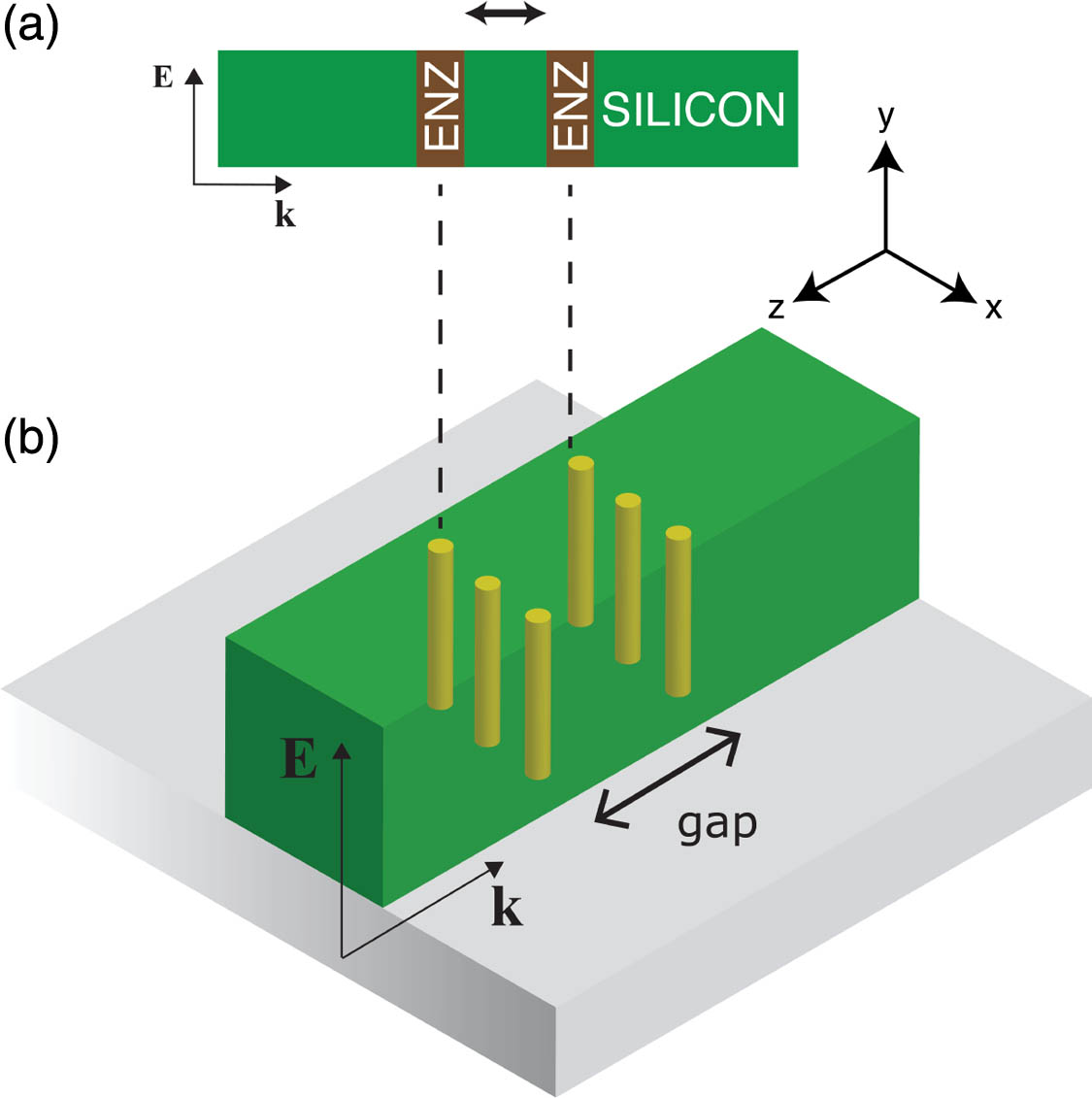 (a) Schematic of the modulator composed of two layers of ENZ metamaterial integrated in a conventional Si waveguide and separated by a gap. (b) Design based on plasmonic nanorods. The frequency to achieve the ENZ condition can be tuned by varying the diameter of and separation between nanorods.