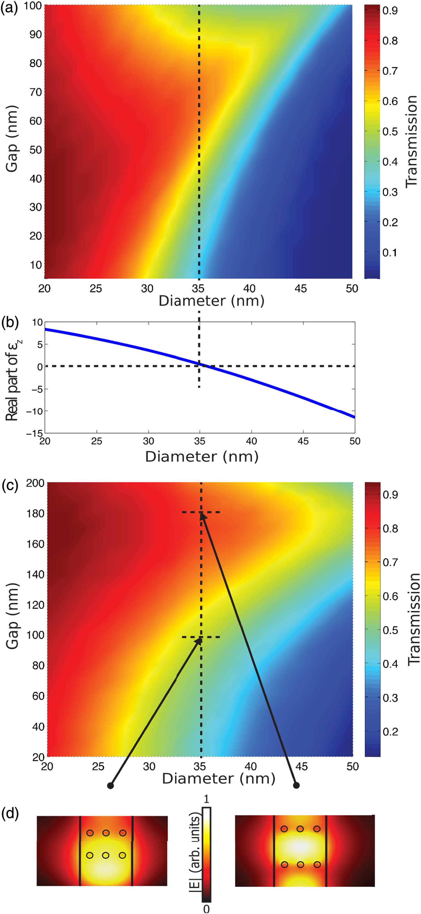 Transmission of the cavity for different nanorod diameters and gaps. (a) TMM calculations. In this geometry, schematically shown in Fig. 1(a), the nanorod metamaterial layers are replaced by homogenenized layers of thickness corresponding to one unit cell of the nanostructured metamaterial. (b) Dependence of the effective permittivity of the metamaterial layer on the nanorod diameter. (c) Full-vectorial 3D simulation of the transmission of the waveguide-integrated modulator for different nanorod diameters and gaps. (d) Intensity distribution of the guided mode for (left) low- and (right) high-transmission states occuring for the gaps of ∼100 nm and ∼180 nm, respectively. The nanorod diameter was set to 35 nm with the distance between nanorods being 90 nm; the waveguide cross-sectional dimension is 340 nm×300 nm. All simulations were performed at a wavelength of 1.55 μm.