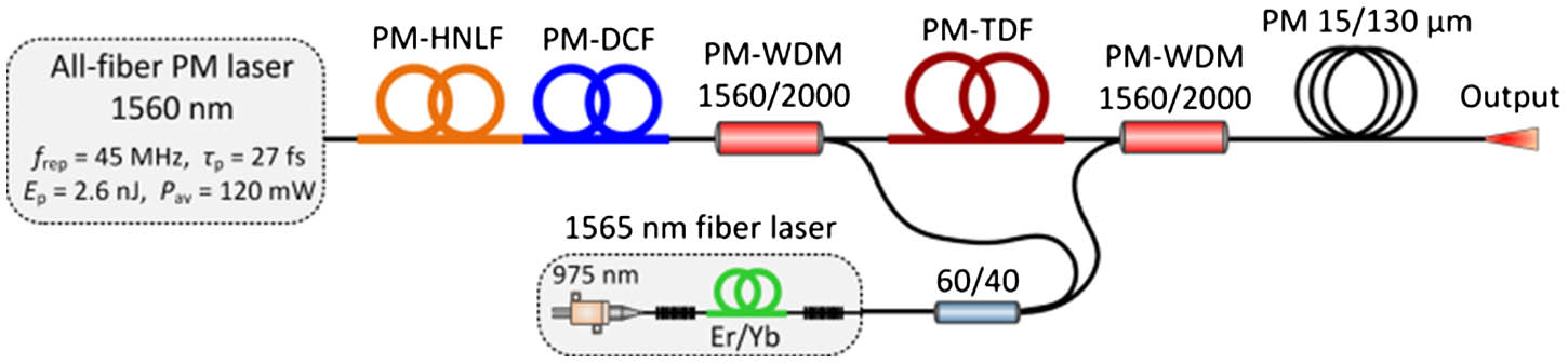 Experimental setup of the all-fiber tunable laser.
