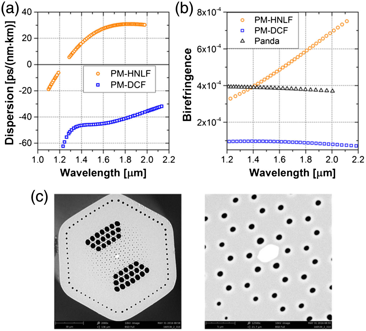 (a) Measured dispersion and (b) phase modal birefringence of the PM-HNLF (round points), PM-DCF (squared points) and standard panda fiber (triangle points); (c) SEM images of the PM-HNLF end facet.