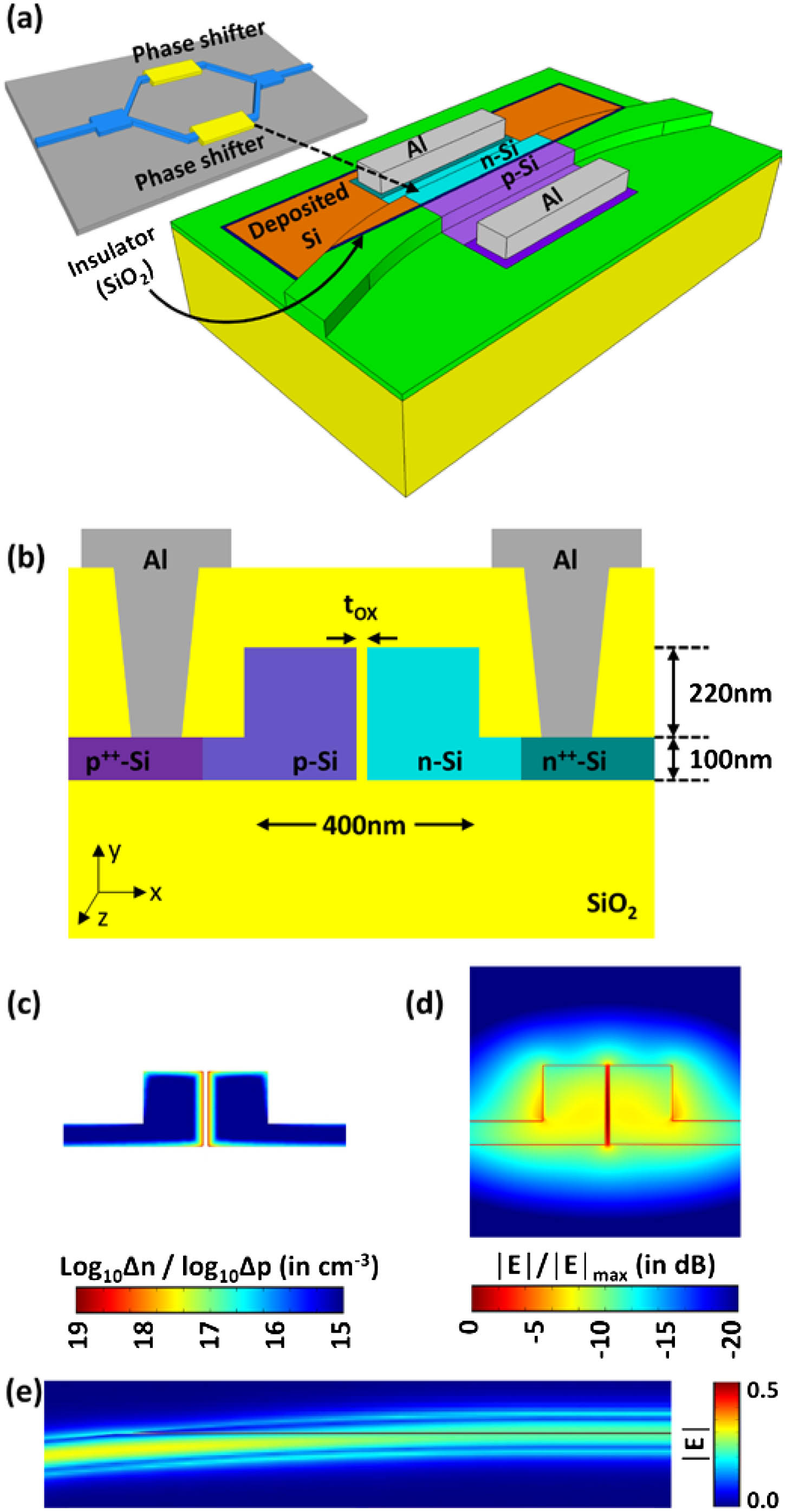 (a) Schematic of the Si/SiO2/Si MOS-capacitor phase shifter. The relative position of the phase shift in an MZI interferometer is highlighted in yellow. (b) Cross-sectional view of the MOS-capacitor structure used for designing the phase modulator. The width and height of the rib waveguide are 400 nm and 320 nm, respectively, and the slab height is 100 nm. The n-Si and p-Si regions have a doping concentration of 1×1018 cm−3. The n++-Si and p++-Si regions have a doping concentration of 1×1020 cm−3 and are positioned 900 nm away from the center of the waveguide. The oxide thickness tox is varied in the design to optimize device performance. (c) Excess carrier concentration distribution (in log scale) due to an applied bias of 4 V. (d) Normalized dominant electric field (|Ex|) profile (in dB) of the fundamental TE mode centered around the oxide slot region. (e) Simulated electric field (|Ex|) propagation from the rib waveguide region to the slot-waveguide region.
