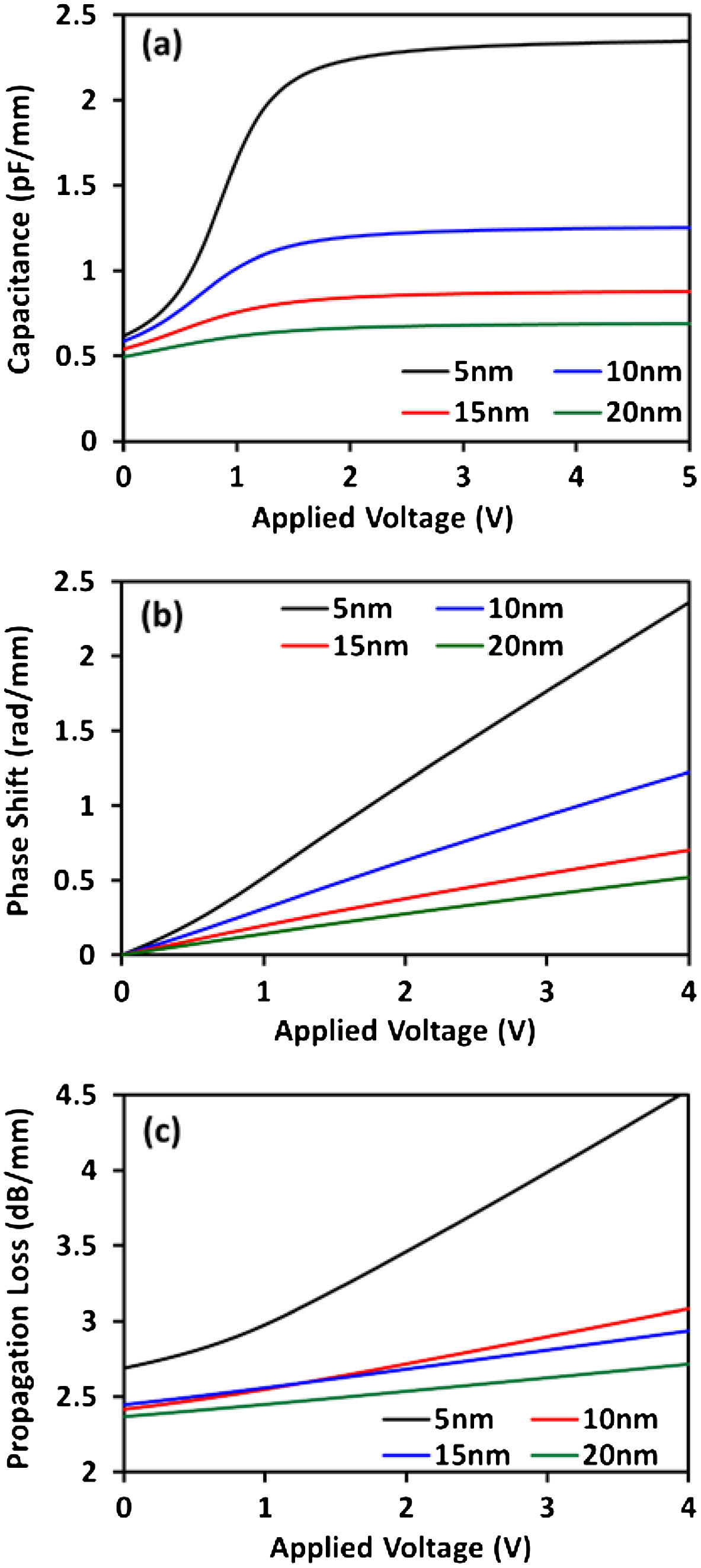 (a) Calculated change in device capacitance (in pF/mm) as a function of applied voltage. Since the modulator operates in accumulation regime, only positive bias is shown. The capacitance increases with reducing oxide thickness (tox). (b) Calculated phase shift (in rad/mm) as a function of applied voltage. The phase shift per unit length increases with reducing oxide thickness and applied voltage. (c) Calculated propagation loss (in dB/mm) as a function of applied voltage. The loss increases with reducing oxide thickness and applied voltage.