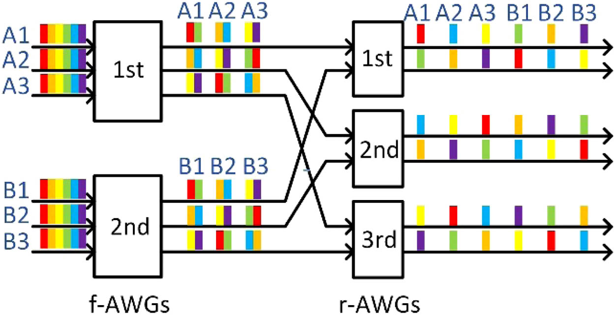 Diagram of wavelength routing of a 6×6 WR switch (N=2 and M=3). Six kinds of small blocks with different colors represent different wavelengths.