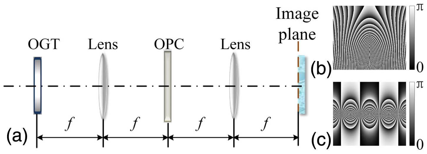 (a) PTC sorting setup, (b) the angle function α1(x,y) of optical geometric transverter (OGT), and (c) α2(x,y) of optical phase corrector (OPC).