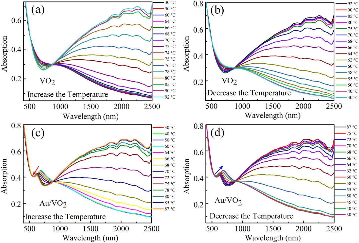 Experimental absorption spectra of bare VO2 and Au/VO2 films as a function of temperature. Heating [(a), (c)] and cooling [(b), (d)] on bare VO2 [(a), (b)] and Au/VO2 [(c), (d)] films. The arrows in (c) and (d) indicate the moving direction of the plasmonic peak with the change of temperature (red: heating; blue: cooling).