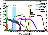 Spectra comparison for different positions.