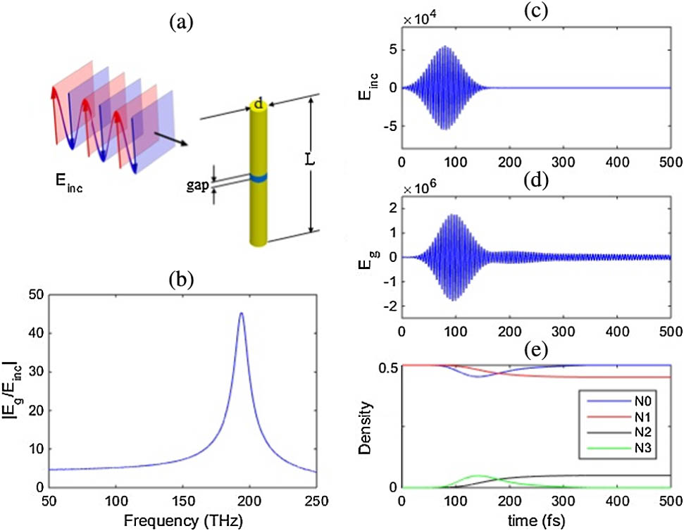 Plasmonic nano-oscillator. (a) Geometry and excitation illustration. (b) Electric field enhancement of the plasmonic dimer at the center of its gap with undoped InP. (c) Time profile of the electric field excitation. (d) Probed electric field at the dimer gap with doped InP. (e) Electron population density normalized to the density of active molecules in InP at the center of the plasmonic dimer.
