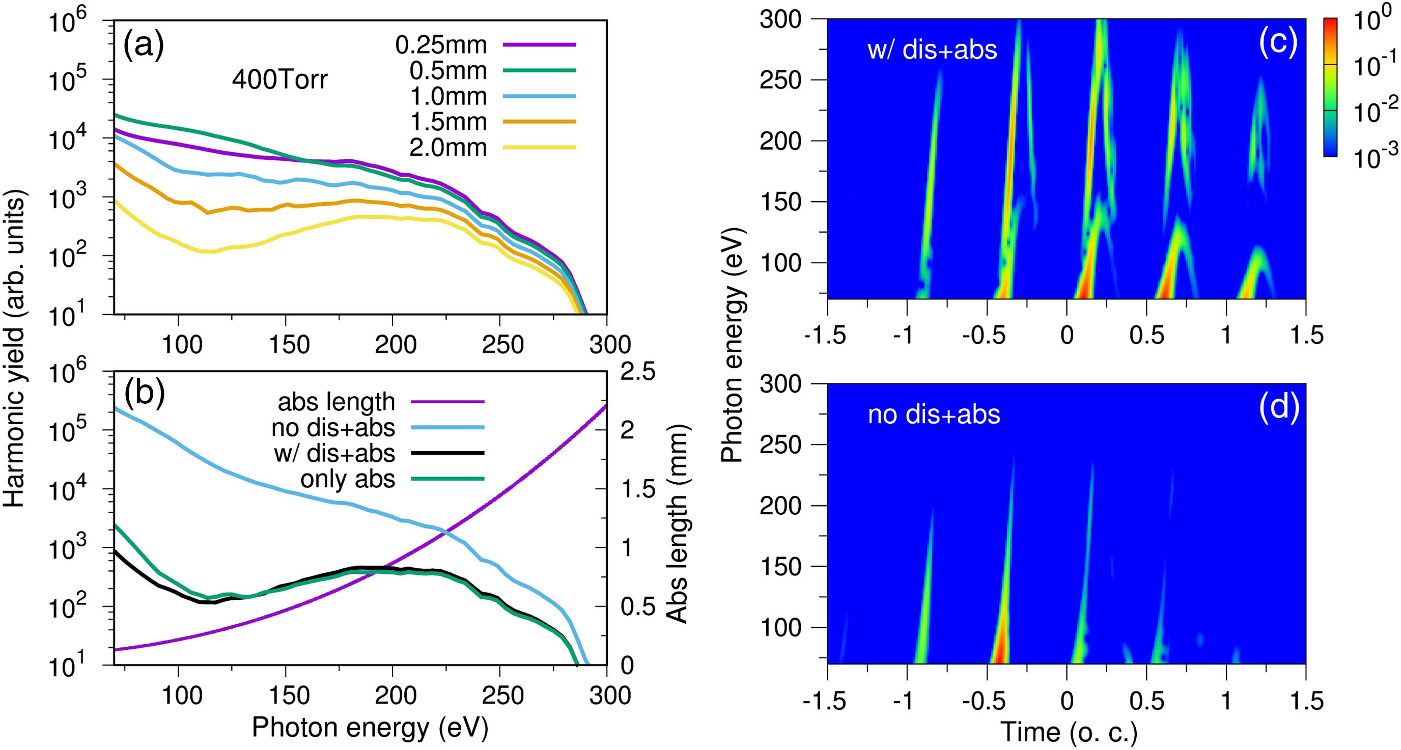 (a) Evolution of harmonic spectra against the propagation distance by a two-color laser pulse at the gas pressure of 400 Torr. The propagation distances are as indicated. (b) The harmonic spectrum at the exit of the gas cell calculated including both dispersion and absorption effects (w/dis+abs) is compared with calculations where only absorption (only abs) is included, and with calculations where neither absorption nor dispersion (no dis+abs) is included. The absorption length versus harmonic energy for gas pressure at 400 Torr from NIST [56] is also plotted (see right-hand scale). (c), (d) Time-frequency analysis of the harmonic emissions (normalized) at r=11 μm of the exit plane. The optical cycle (o.c.) is defined with respect to the fundamental 1.6-μm laser.