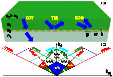 (a) Schematic of the metasurface structure that can exhibit EOT, TIR, or EOD, depending on the incident angle. The index of the upper layer, slit area, and lower layer is n1=2, n2=1.4, and n3=1, respectively. (b) Diffraction order chart in k-vector space of the structure in (a). Solid lines represent the RWAs with orders ±0, ±1, and ±2, while the dashed lines represent TWAs with orders ±0, ±1.