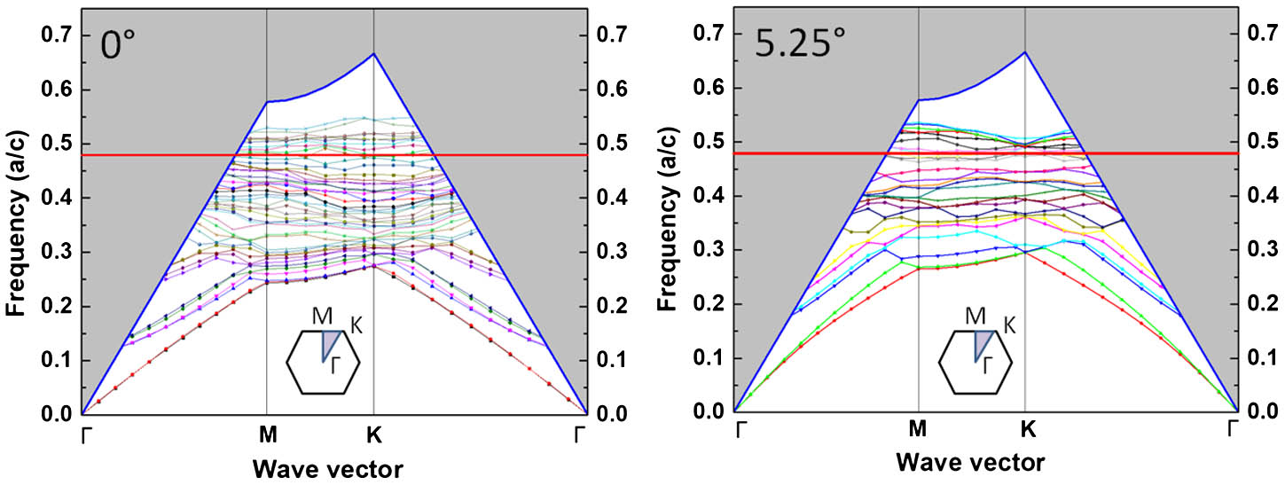 Comparison of the band structures of NW arrays with θ=0° and 5.25°. Horizontal red lines indicate the frequency of concern.