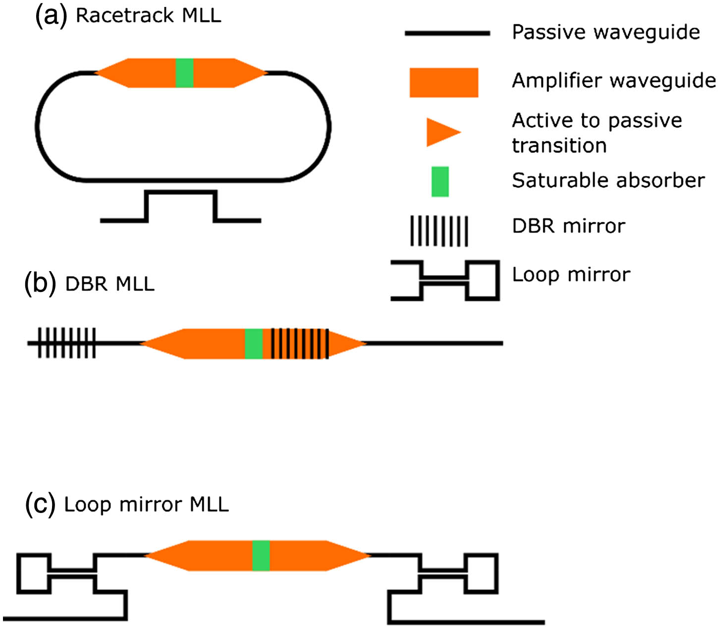 Schematic of the most common forms of fully integrated mode-locked laser cavity designs.
