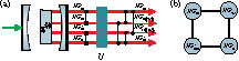 Schematic of the underlying principle involved in generating the CV quadripartite spatial-mode Gaussian cluster state. (a) Pump laser drives the multimode OPA to produce entanglement of two spatial modes, HG01 and HG10, within one beam. By performing the transformation U, the multimode entanglement is transformed into a cluster state containing four spatial orthogonal modes, HG01, HG10, HG45°, and HG135°. (b) Square representation in the graph-state picture. Each cluster node, corresponding to a spatial mode, is represented by a circle. Neighboring nodes are connected by lines and represent the bipartite entanglement between two spatial modes.
