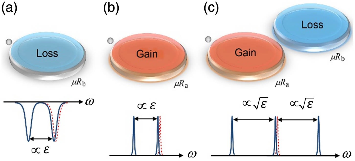 WGM nanoparticle sensors based on (a) the single passive resonator, (b) the single active resonator, and (c) PT-symmetric coupled resonators with balanced gain and loss. The gray-colored small circle denotes a nanoparticle within the mode volume of the resonator. The spectra illustrate sensing mechanisms of the sensors. The dashed red curve shows the spectrum before the nanoparticle binding event; the solid blue curve corresponds to the spectrum after the nanoparticle binding event. The sensors in (a) and (b) exhibit a frequency splitting proportional to ϵ, which is the perturbation strength induced by the nanoparticle. With the assistance of gain, the linewidth of the resonance mode is reduced; thus, the resolvability of mode splitting is improved in (b), compared with the sensor in (a). For the PT-symmetric sensor operating at the phase transition point, the frequency splitting induced by the nanoparticle exhibits a square-root dependence on the perturbation. For a sufficiently small perturbation, the PT-symmetric sensor exhibits much larger frequency splitting. In addition, with balanced gain and loss, the linewidth can be very narrow, which helps to resolve much smaller mode splitting.