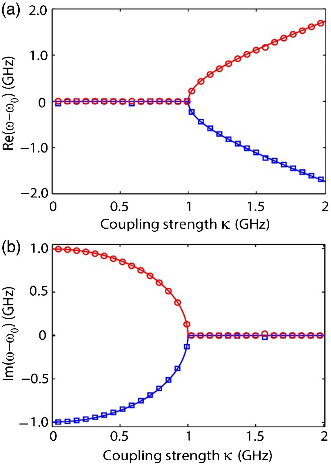 Evolution of the (a) real part and (b) imaginary part of eigenfrequencies in PT-symmetric coupled resonators when the coupling strength between two resonators is varied. The PT phase transition point is obtained when the coupling strength κ=κPT=1 GHz. The symbols are the results of numerical simulations, and the color curves are theoretical predictions.