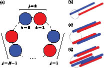 Sketch for necklaces formed by the repetition of identical PT-symmetric dimers. (a) Necklace where intradimer couplings are larger than interdimer couplings, gd>gN, and repetition factor N. (b) Standard PT-symmetric dimer, N=1; (c) PT-symmetric plaquette, N=2; and (d) necklace with repetition factor N=3.