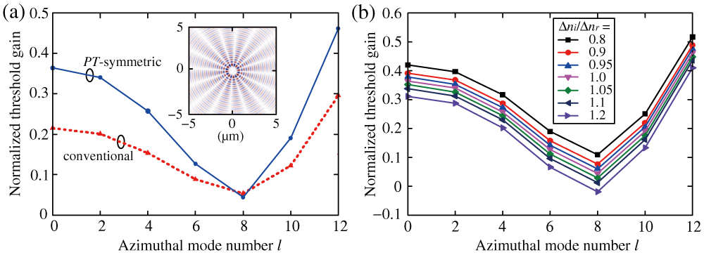 (a) Normalized threshold gain (αr0) for even-order azimuthal modes of PT-symmetric and conventional radially chirped circular Bragg lasers. Inset shows the E field profile of the targeted 8th-order azimuthal mode. (b) Effect of a small deviation away from the exceptional point on the normalized threshold gain values for the PT-symmetric radially chirped circular Bragg lasers.