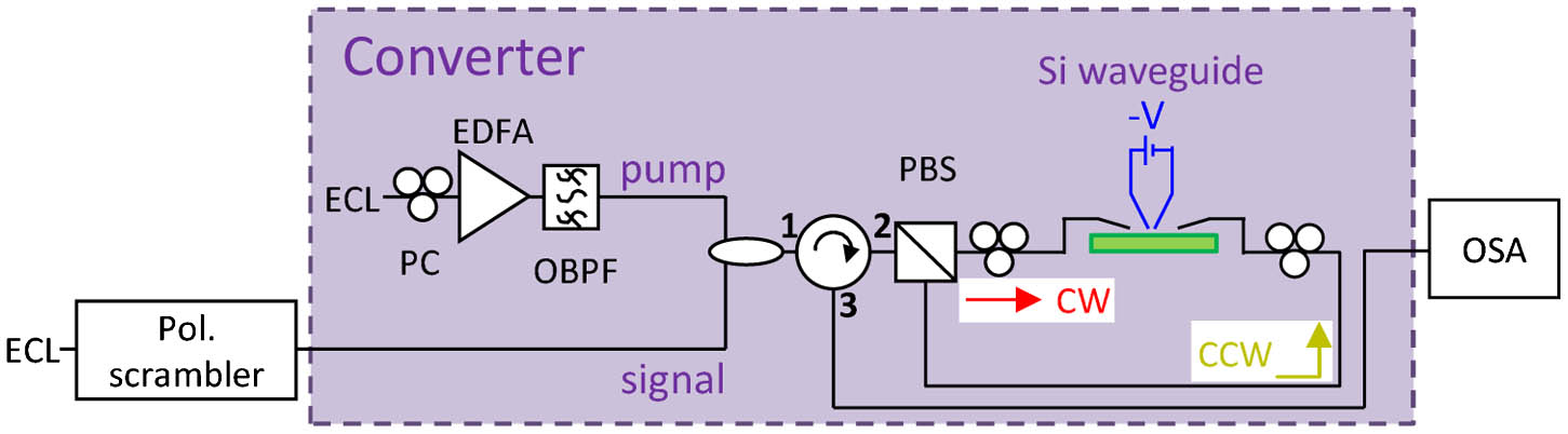 Experimental setup for conversion bandwidth measurements using the polarization-insensitive wavelength converter.