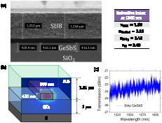 (a) SEM image and refractive indices at 1580 nm of the layer stack. (b) GeSbS waveguide structure with a superposition of the fundamental TE-mode profile. (c) Linear optical transmission of the 1 cm long chalcogenide waveguide.