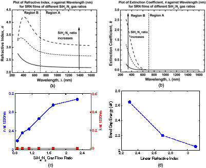 Tailoring of the refractive index of silicon-rich nitride films grown using low-temperature (250°C) inductively coupled chemical vapor deposition. (a) It is observed that the measured refractive index of films increases as the SiH4∶N2 ratio increases from 0.85 to 1.36 to 2.27. (b) The measured extinction coefficient is small beyond 700 nm. At shorter wavelengths, the extinction coefficient becomes larger for higher silicon content. (c) The measured refractive index at 1550 nm as a function of SiH4∶N2 process ratio. Varying the SiH4∶N2 ratio from the smallest to largest value results in a variation of the refractive index from 2.2 to 3.1. (d) The inverse relation between band gap energy and film refractive index. From Refs. [16,17].