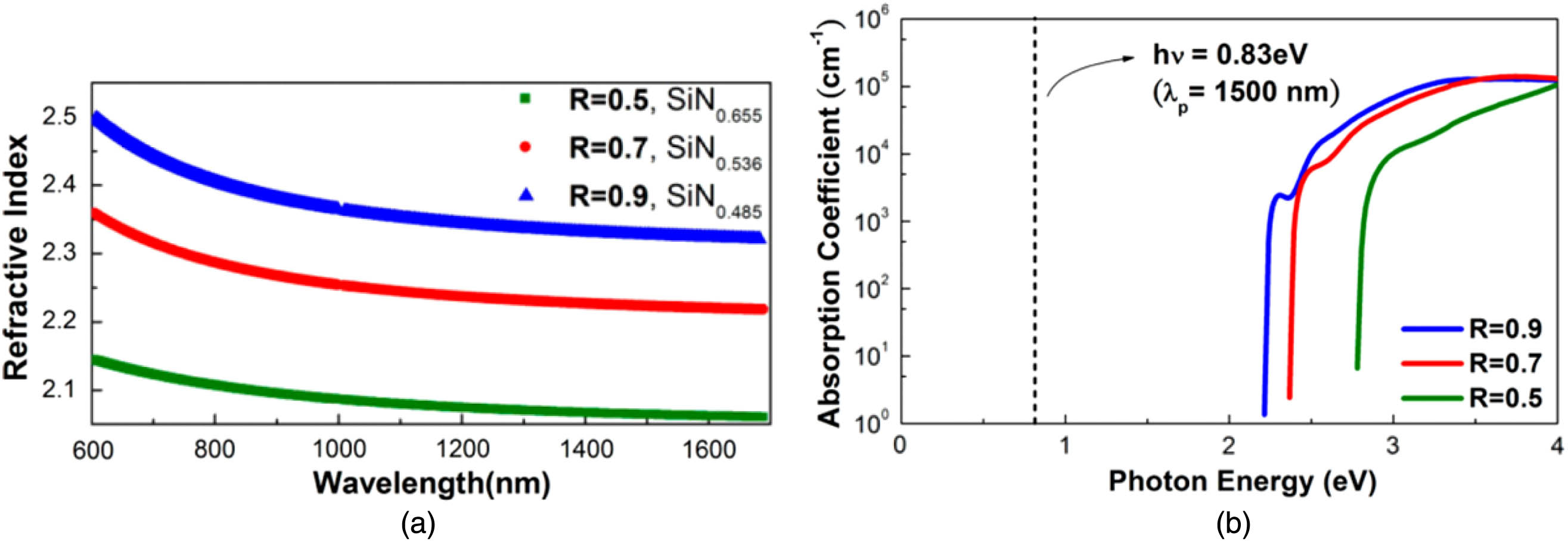 Refractive index tailoring in plasma-enhanced chemical vapor deposited silicon-rich nitride films. (a) Larger ratios of flow rate between SiH4∶NH3 precursor gases result in larger refractive indices. (b) Redshifting of the linear absorption band edge as a function of SiH4∶NH3 flow rate ratio. From Ref. [21].