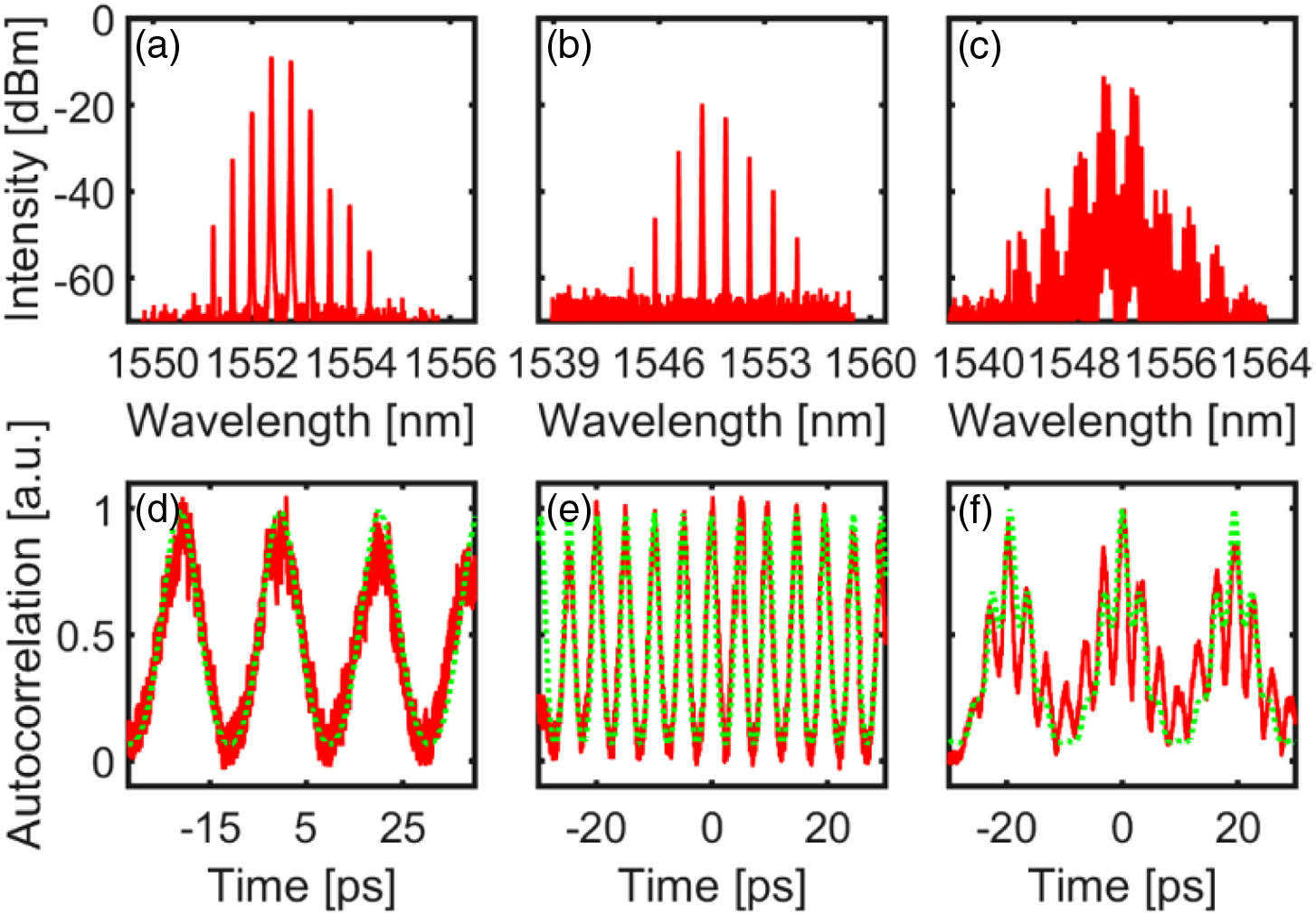 (a)–(c) Experimental optical spectra and (d)–(f) autocorrelation traces of the laser output for frequency spacings at (a), (d) a single FSR, and (b), (e) multiple FSRs, for the primary comb. (c) and (d) report a Type-II comb.