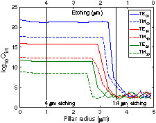 Evolution of the theoretical intrinsic Q factor with the radius of the pillar at λ=1.55 μm for a 10 μm disk with perfect edges. The six radial-order modes with the highest theoretical Q factors and lowest effective areas are plotted. The single-mode operation for the TE mode is achieved with a pillar radius around 3.5 μm.