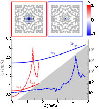 Dispersion relations (solid line) and radiative lifetimes Q (dashed line) versus propagation wavenumber k of TM01 fundamental ω1 (red) and third-harmonic ω3 (blue) modes in a chalcogenide/PES fiber optimized to achieve frequency matching ω3=3ω1 and large nonlinear overlaps at kopt=1.4(2π/λ). The shaded area in gray indicates regions lying below the chalcogenide light cone. The top insets show the fiber cross section overlaid with corresponding power densities at ω1 (left) and ω3 (right).