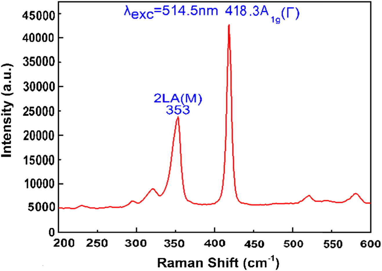 Raman spectrum of the WS2 layers on the SPR sensor structure.